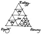 Ecology, Economy, Equity: all equal parts